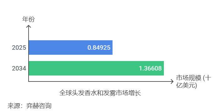 25年发用香水和发用喷雾市场CQ9电子网站全面分析20