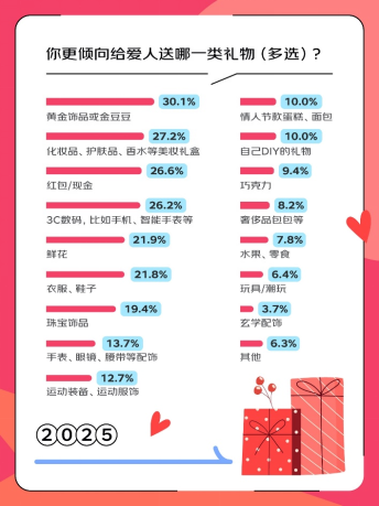 是假象 835%的人表示爱情是人生必选项CQ9电子京东调研：这届年轻人不想恋爱(图2)