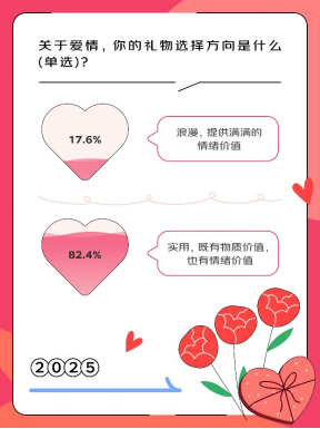 是假象 835%的人表示爱情是人生必选项CQ9电子京东调研：这届年轻人不想恋爱(图3)