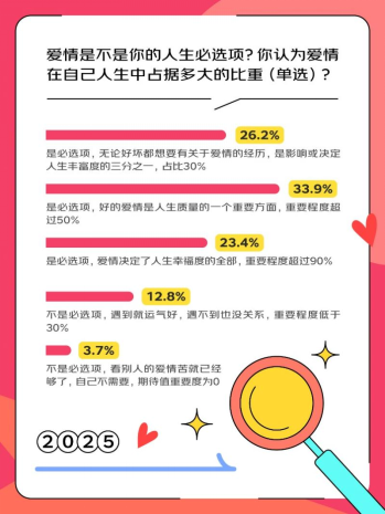 是假象 835%的人表示爱情是人生必选项CQ9电子京东调研：这届年轻人不想恋爱(图4)