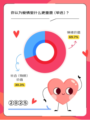 是假象 835%的人表示爱情是人生必选项CQ9电子京东调研：这届年轻人不想恋爱(图5)